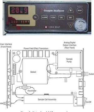 Oxigraf Oxygen Analyzer
